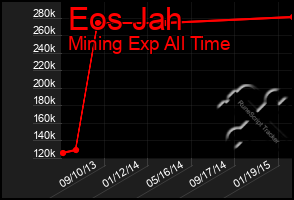 Total Graph of Eos Jah