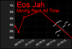 Total Graph of Eos Jah