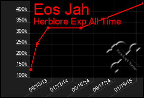 Total Graph of Eos Jah