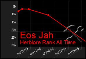 Total Graph of Eos Jah