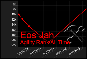 Total Graph of Eos Jah