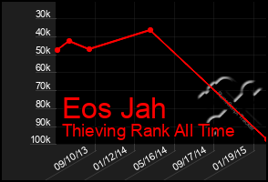 Total Graph of Eos Jah