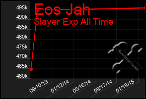 Total Graph of Eos Jah