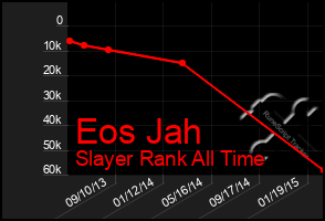 Total Graph of Eos Jah