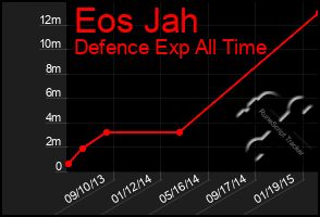 Total Graph of Eos Jah