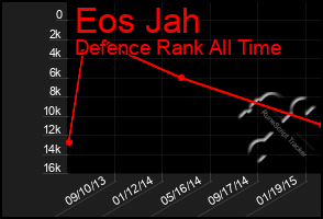 Total Graph of Eos Jah