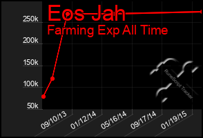 Total Graph of Eos Jah