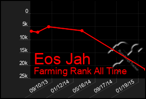 Total Graph of Eos Jah