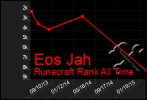 Total Graph of Eos Jah