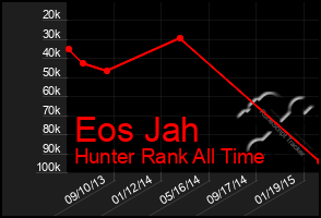 Total Graph of Eos Jah