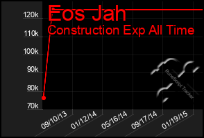 Total Graph of Eos Jah