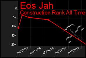 Total Graph of Eos Jah