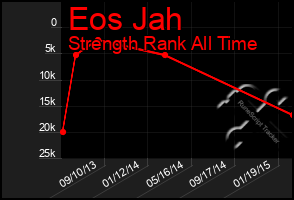 Total Graph of Eos Jah