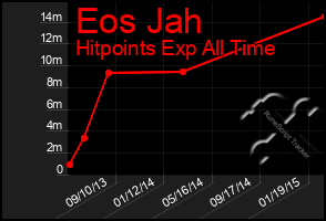 Total Graph of Eos Jah