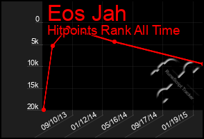 Total Graph of Eos Jah