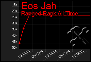 Total Graph of Eos Jah