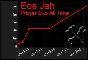 Total Graph of Eos Jah