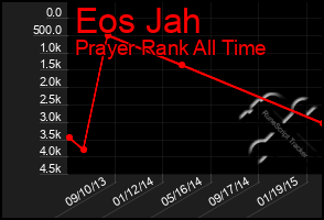 Total Graph of Eos Jah