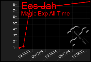 Total Graph of Eos Jah