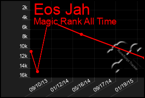 Total Graph of Eos Jah