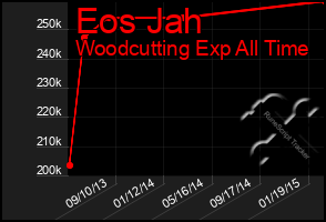 Total Graph of Eos Jah