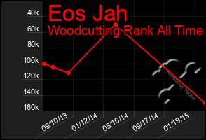 Total Graph of Eos Jah