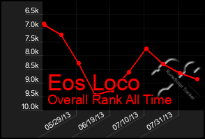 Total Graph of Eos Loco