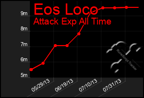 Total Graph of Eos Loco