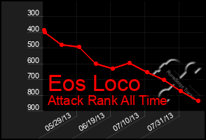 Total Graph of Eos Loco