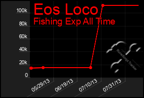 Total Graph of Eos Loco