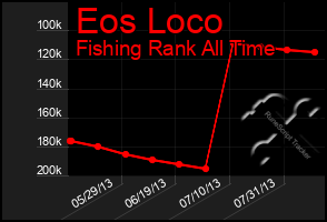 Total Graph of Eos Loco