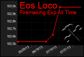 Total Graph of Eos Loco