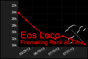 Total Graph of Eos Loco