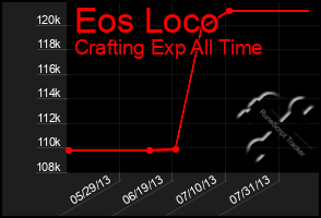 Total Graph of Eos Loco