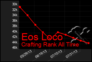 Total Graph of Eos Loco