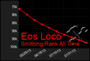 Total Graph of Eos Loco