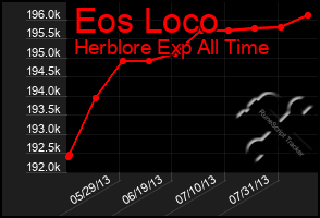 Total Graph of Eos Loco