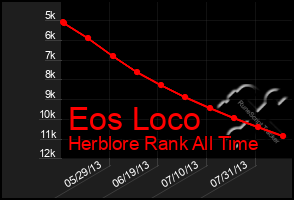 Total Graph of Eos Loco