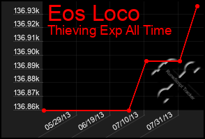 Total Graph of Eos Loco