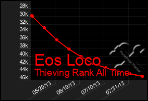 Total Graph of Eos Loco