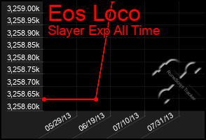 Total Graph of Eos Loco