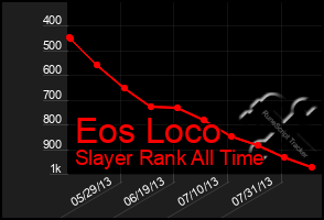 Total Graph of Eos Loco