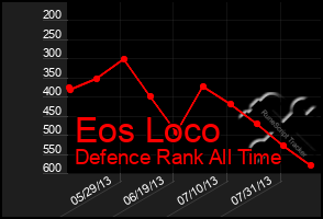 Total Graph of Eos Loco