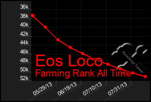 Total Graph of Eos Loco