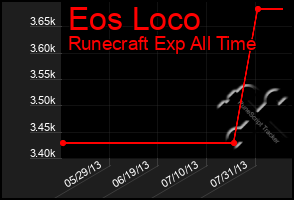 Total Graph of Eos Loco