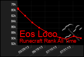 Total Graph of Eos Loco