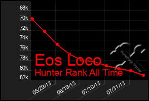 Total Graph of Eos Loco