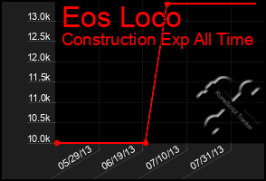 Total Graph of Eos Loco