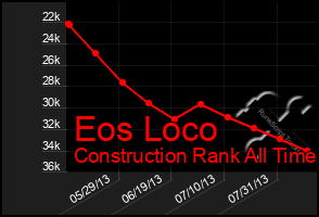 Total Graph of Eos Loco