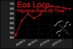 Total Graph of Eos Loco